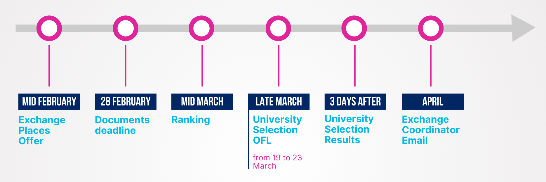 Timeline - PGE3 RPI S9.png